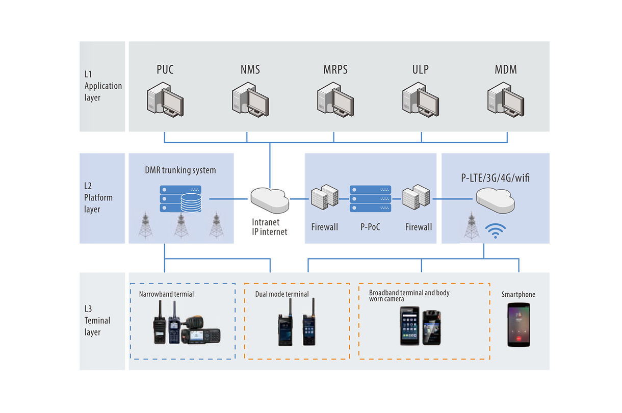 hytera dmr community configuration examples